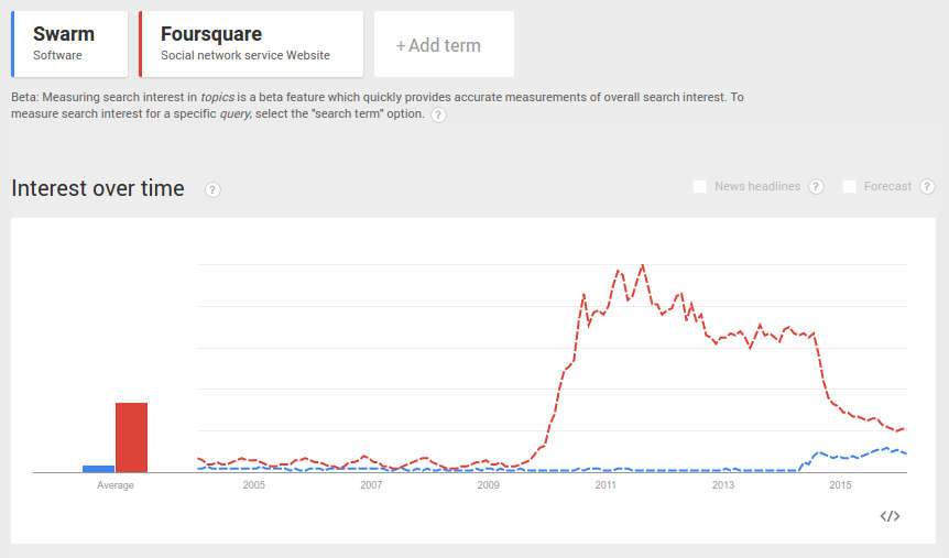 Foursquare and Swarm Google Trends